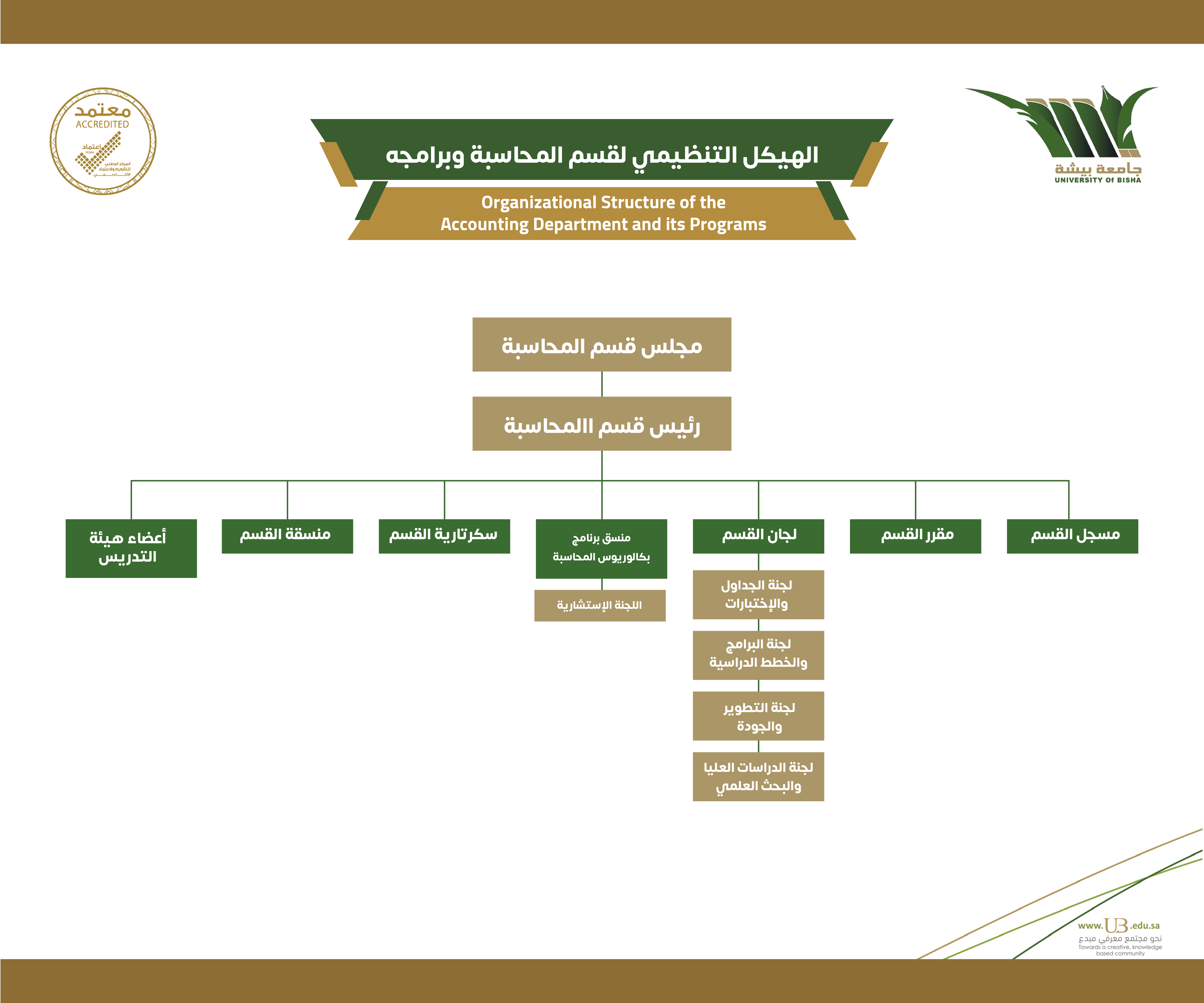 الهيكل التنظيمي قسم المحاسبة.jpg