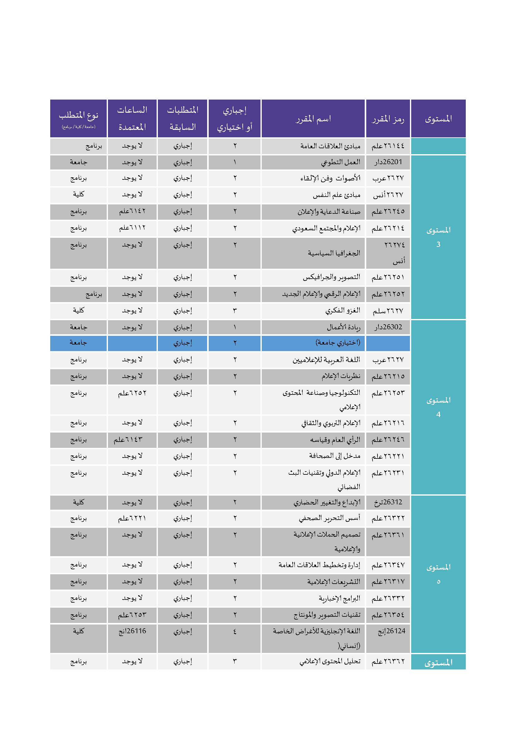 Pages from مرفق رقم 1 توصيف برنامج بكالوريوس الإعلام (المسار ات) (1)_Page_4.png