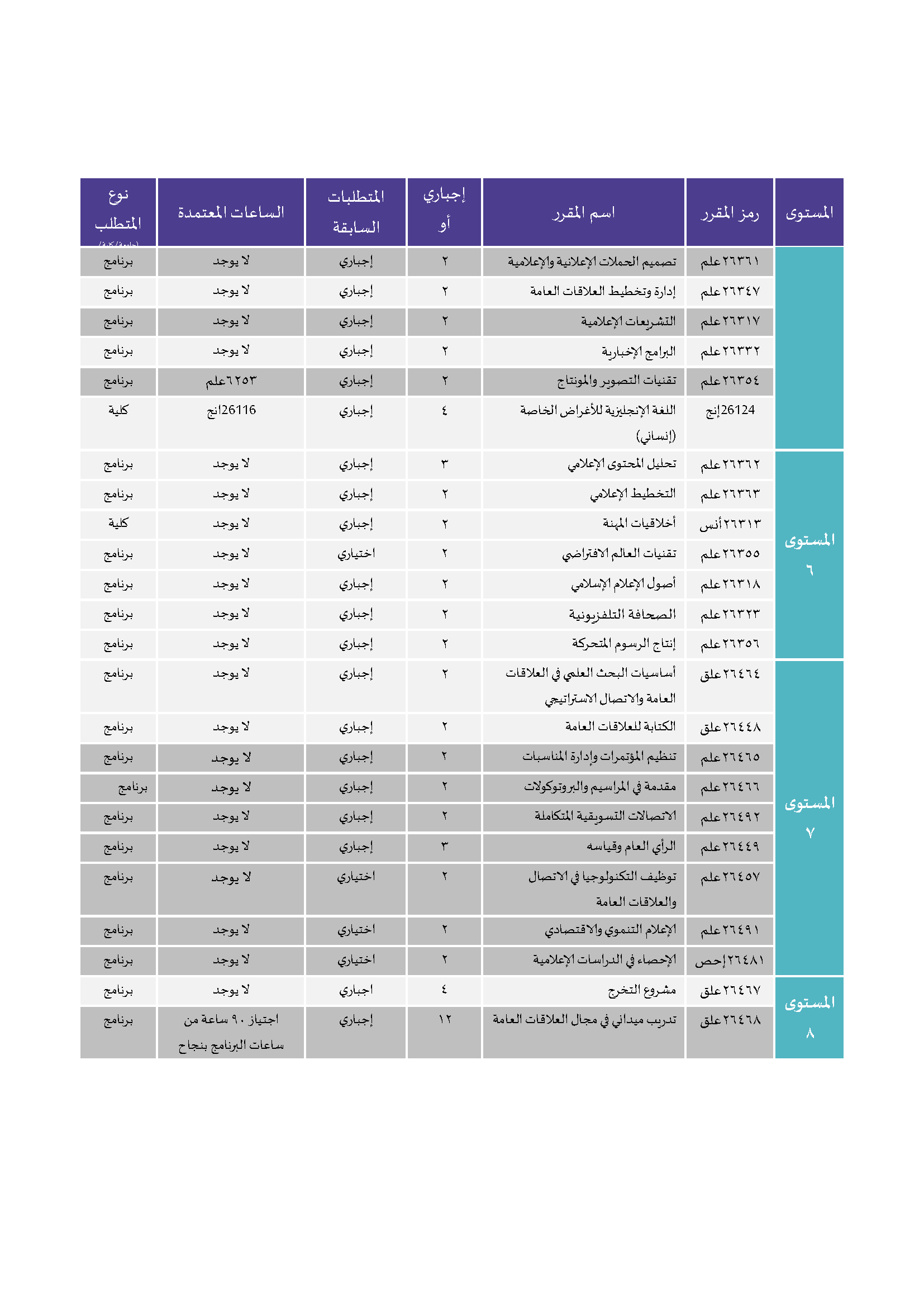 Pages from مرفق رقم 1 توصيف برنامج بكالوريوس الإعلام (المسار ات) (1)_Page_7.png